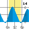 Cedar Creek entrance tide chart for Thursday, January 14, 2021