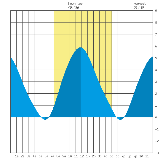 Cedar Creek entrance tide chart for Saturday, January 16, 2021