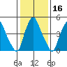 Cedar Creek entrance tide chart for Saturday, January 16, 2021