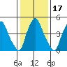 Cedar Creek entrance tide chart for Sunday, January 17, 2021