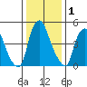 Cedar Creek entrance tide chart for Friday, January 1, 2021