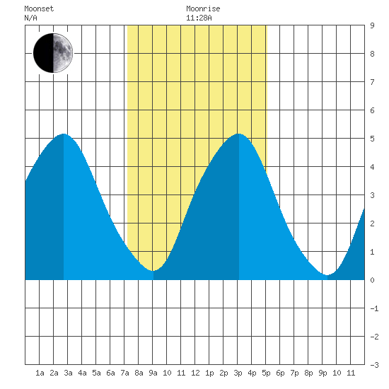Cedar Creek entrance tide chart for Wednesday, January 20, 2021