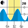 Cedar Creek entrance tide chart for Wednesday, January 20, 2021