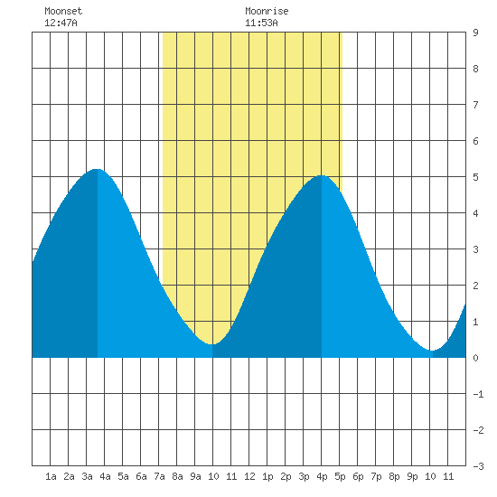 Cedar Creek entrance tide chart for Thursday, January 21, 2021