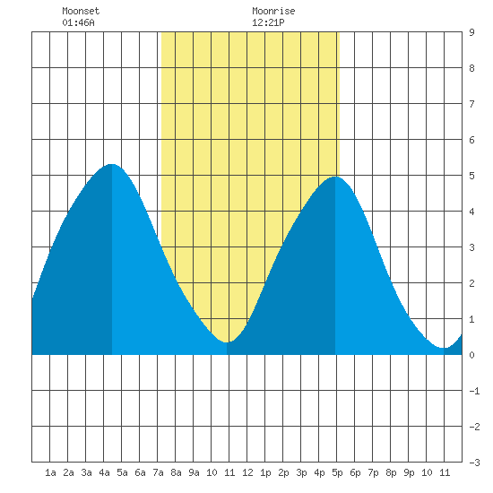 Cedar Creek entrance tide chart for Friday, January 22, 2021