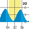 Cedar Creek entrance tide chart for Friday, January 22, 2021