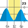 Cedar Creek entrance tide chart for Saturday, January 23, 2021