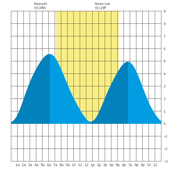 Cedar Creek entrance tide chart for Sunday, January 24, 2021