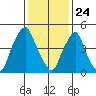Cedar Creek entrance tide chart for Sunday, January 24, 2021