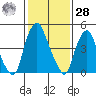 Cedar Creek entrance tide chart for Thursday, January 28, 2021
