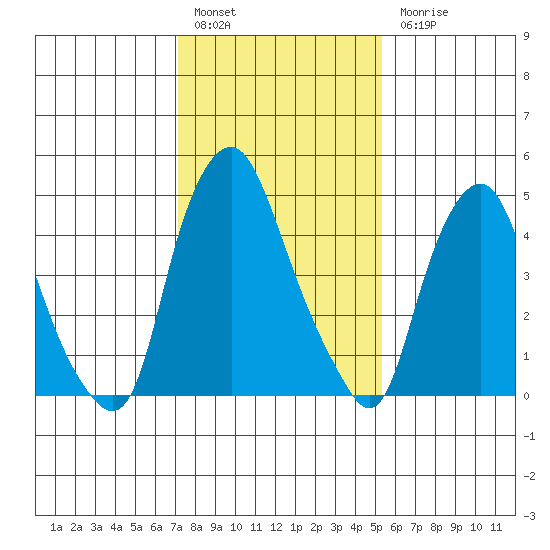 Cedar Creek entrance tide chart for Friday, January 29, 2021