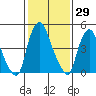 Cedar Creek entrance tide chart for Friday, January 29, 2021