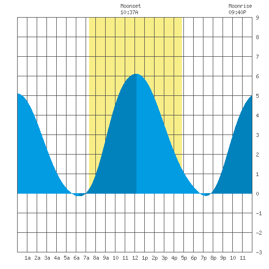 Cedar Creek entrance tide chart for Sunday, January 3, 2021