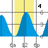 Cedar Creek entrance tide chart for Monday, January 4, 2021