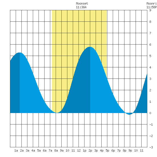 Cedar Creek entrance tide chart for Tuesday, January 5, 2021