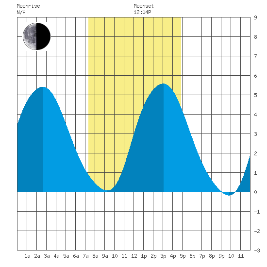 Cedar Creek entrance tide chart for Wednesday, January 6, 2021