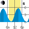 Cedar Creek entrance tide chart for Wednesday, January 6, 2021