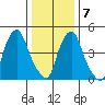 Cedar Creek entrance tide chart for Thursday, January 7, 2021