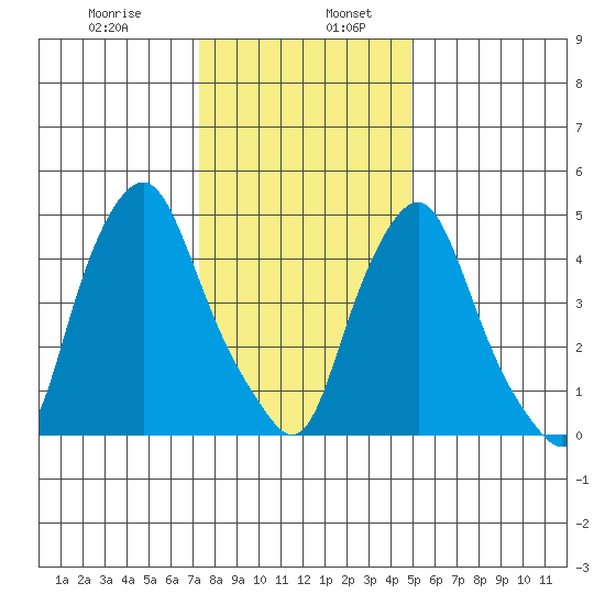 Cedar Creek entrance tide chart for Friday, January 8, 2021