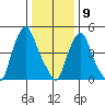 Cedar Creek entrance tide chart for Saturday, January 9, 2021