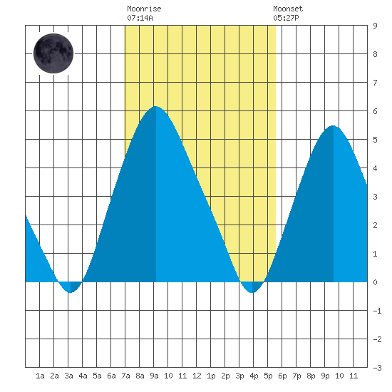 Cedar Creek entrance tide chart for Thursday, February 11, 2021