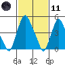 Cedar Creek entrance tide chart for Thursday, February 11, 2021
