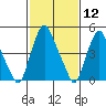 Cedar Creek entrance tide chart for Friday, February 12, 2021