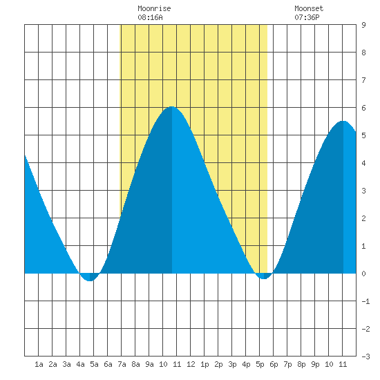 Cedar Creek entrance tide chart for Saturday, February 13, 2021