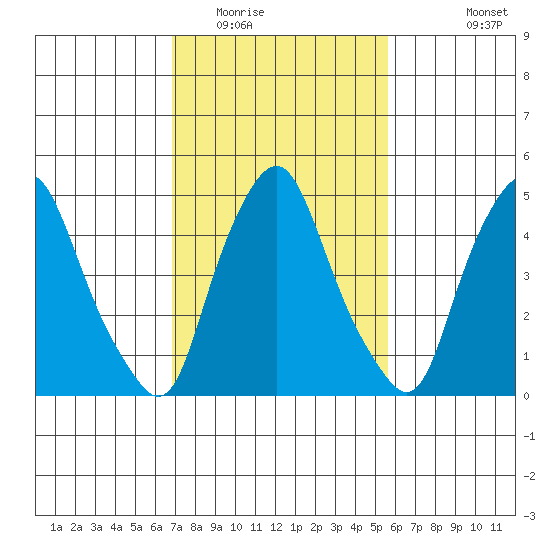 Cedar Creek entrance tide chart for Monday, February 15, 2021