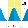 Cedar Creek entrance tide chart for Monday, February 15, 2021