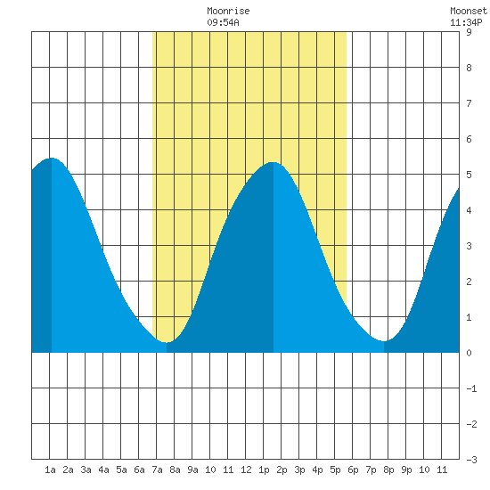 Cedar Creek entrance tide chart for Wednesday, February 17, 2021