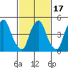 Cedar Creek entrance tide chart for Wednesday, February 17, 2021