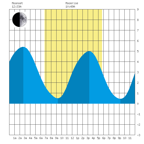 Cedar Creek entrance tide chart for Friday, February 19, 2021