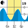 Cedar Creek entrance tide chart for Friday, February 19, 2021