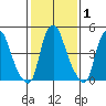 Cedar Creek entrance tide chart for Monday, February 1, 2021
