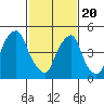 Cedar Creek entrance tide chart for Saturday, February 20, 2021