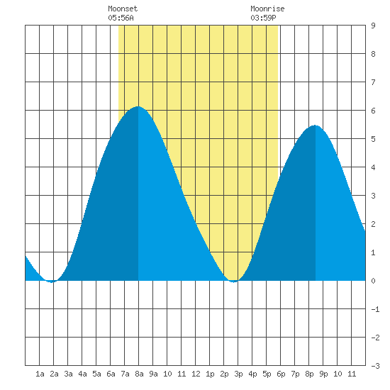 Cedar Creek entrance tide chart for Thursday, February 25, 2021