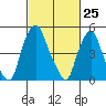 Cedar Creek entrance tide chart for Thursday, February 25, 2021