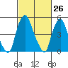 Cedar Creek entrance tide chart for Friday, February 26, 2021