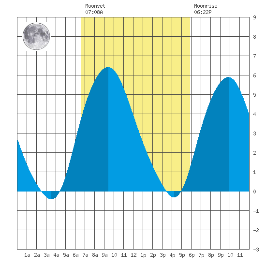Cedar Creek entrance tide chart for Saturday, February 27, 2021