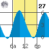 Cedar Creek entrance tide chart for Saturday, February 27, 2021