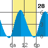 Cedar Creek entrance tide chart for Sunday, February 28, 2021