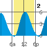 Cedar Creek entrance tide chart for Tuesday, February 2, 2021