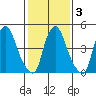 Cedar Creek entrance tide chart for Wednesday, February 3, 2021