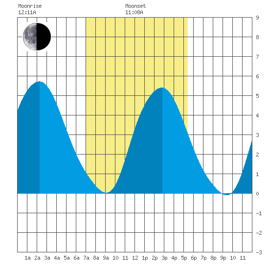 Cedar Creek entrance tide chart for Thursday, February 4, 2021