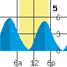 Cedar Creek entrance tide chart for Friday, February 5, 2021