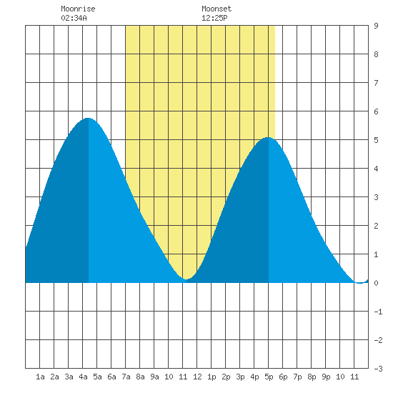 Cedar Creek entrance tide chart for Saturday, February 6, 2021