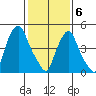 Cedar Creek entrance tide chart for Saturday, February 6, 2021