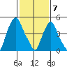Cedar Creek entrance tide chart for Sunday, February 7, 2021