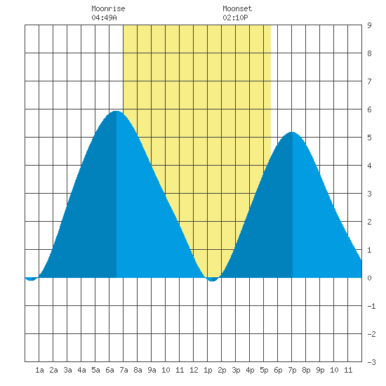 Cedar Creek entrance tide chart for Monday, February 8, 2021